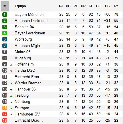 Clasificación Jornada 28 Bundesliga