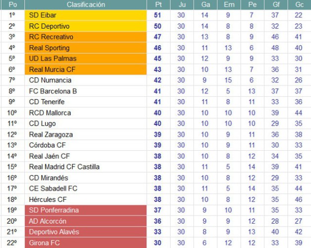 Clasificación Jornada 30 Segunda División
