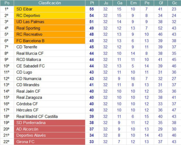 Clasificación Jornada 32 Segunda División