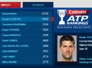 Ránking ATP después del Masters de Miami 2014