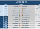 Liga Española 2013-2014 2ª División: horarios y retransmisiones de la Jornada 36