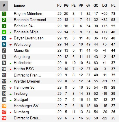 Clasificación Jornada 29 Bundesliga