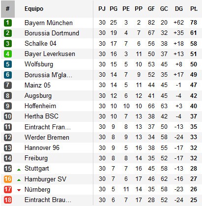 Clasificación Jornada 30 Bundesliga