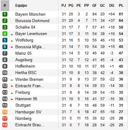 Clasificación Jornada 31 Bundesliga