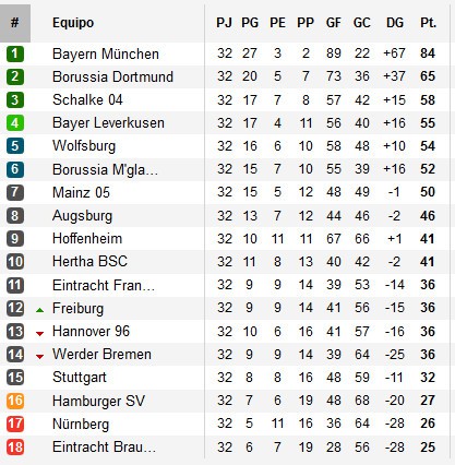 Clasificación Bundesliga Jornada 32