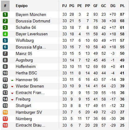 Clasificación Bundesliga Jornada 33