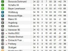 Bundesliga 2013-2014: resultados y clasificación de la Jornada 34