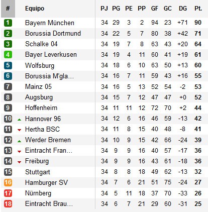 Clasificación final de la Bundesliga 2013-2014