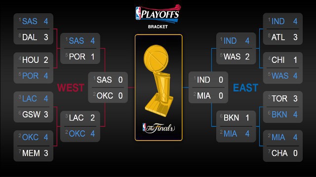 Playoffs NBA 2014: previa y horarios de las finales de Conferencia