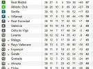 Liga Española 2013-2014 1ª División: resultados y clasificación de la Jornada 38, la última de liga