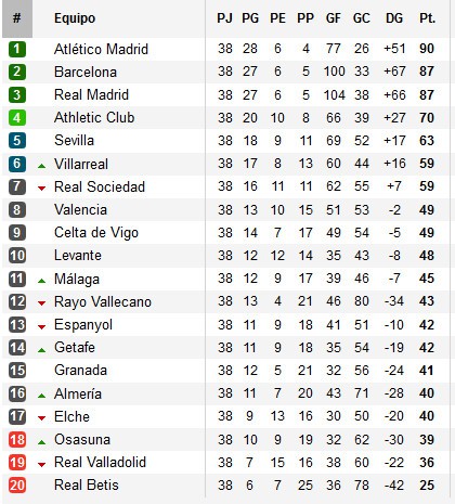 Liga Española 2013-2014 1ª División: clasificación de la Jornada 38, la última de