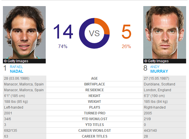 Roland Garros 2014: previa y horarios de las semifinales Nadal-Murray y Djokovic-Gulbis