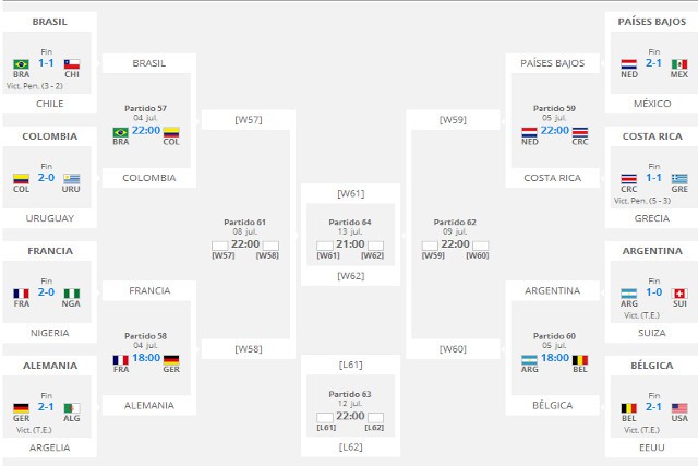 Mundial de Brasil 2014: previa, horarios y retransmisiones de los cuartos de final