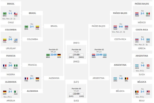 Mundial de Brasil 2014: previa, horarios y retransmisiones de las semifinales