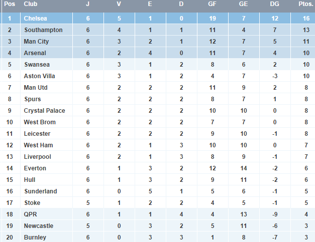 Premier League - Clasificacion Jornada 6