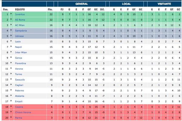 Serie A resultados y clasificación Jornada 9