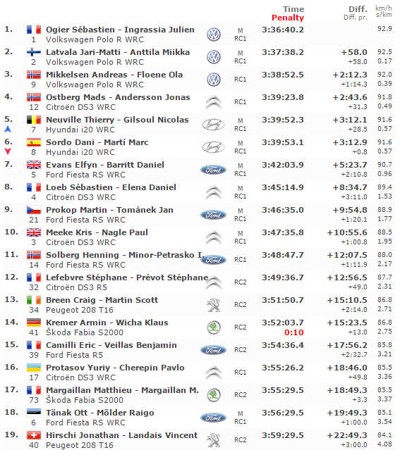 Rallye Monte-Carlo - Clasificacion Final