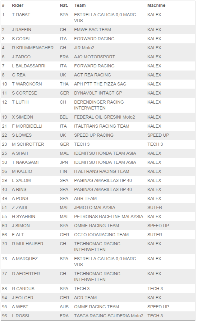 Listado Pilotos Moto2 2015