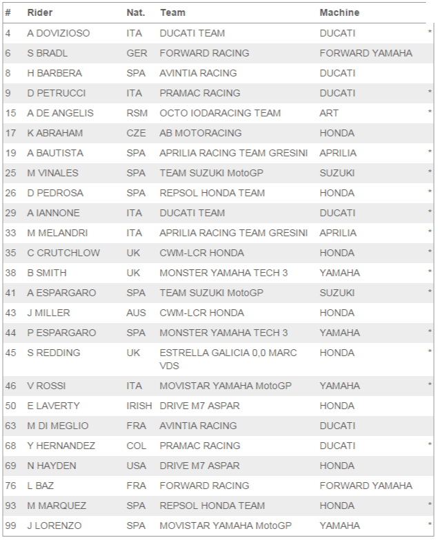 Listado Pilotos MotoGP 2015