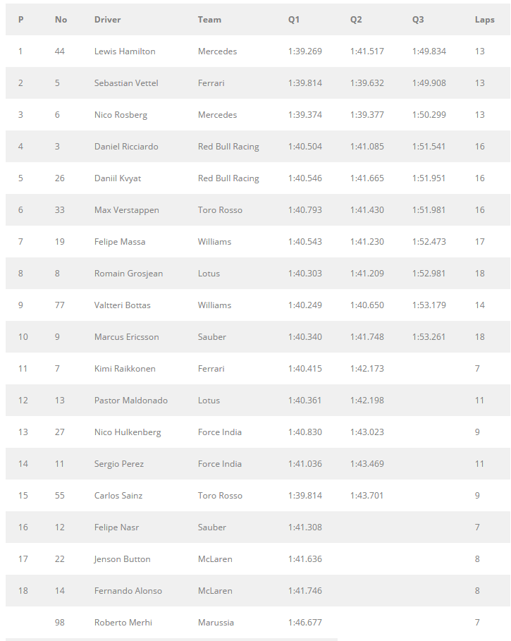GP Malasia F1 - Tiempos sesión clasificación