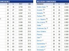 NBA: la clasificación y las cuentas de los playoffs a cinco partidos para el final