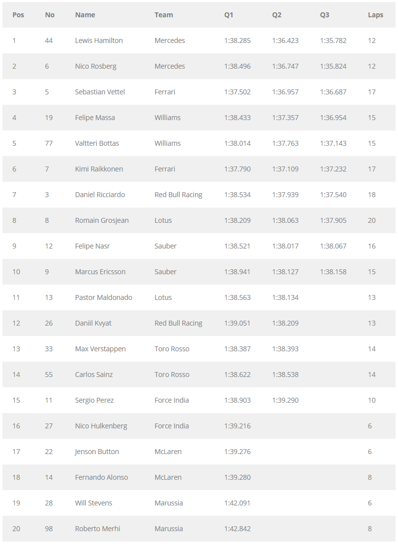 Tiempos Clasificacion GP de China 2015