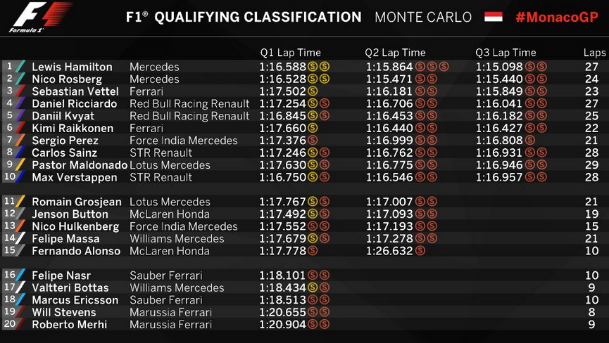 GP de Monaco - Tiempos sesion oficial clasificacion