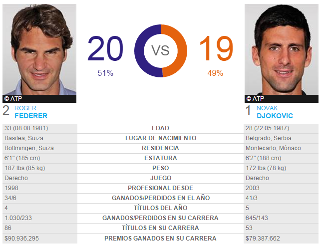 Roger Federer - Novak Djokovic Head to Head