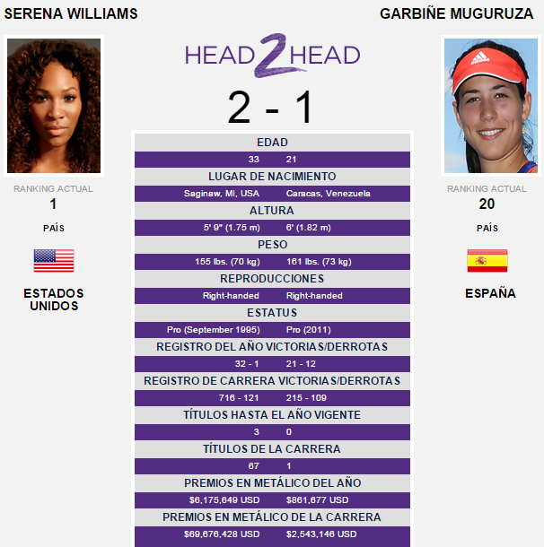 Serena Williams - Garbiñe Muguruza Head to Head