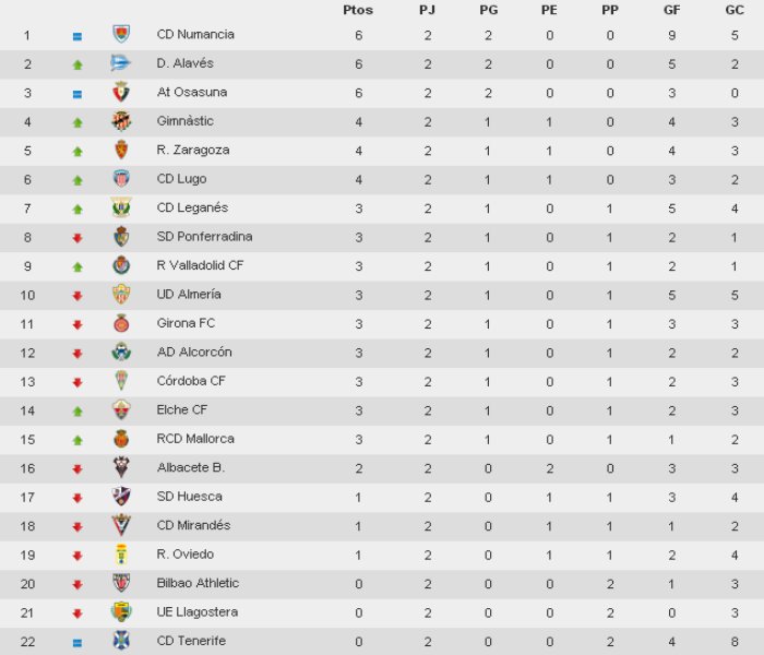En el piso seno interior Liga Española 2015-2016 2ª División: resultados y clasificación de la  Jornada 2