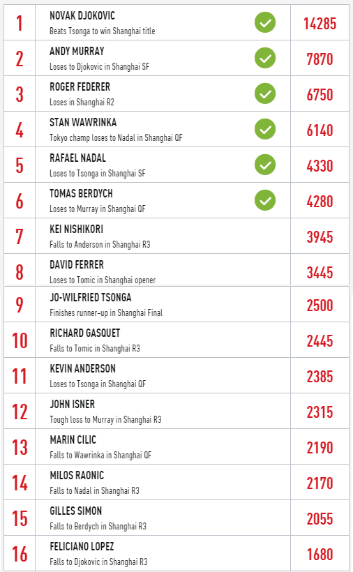 Ranking ATP Finals