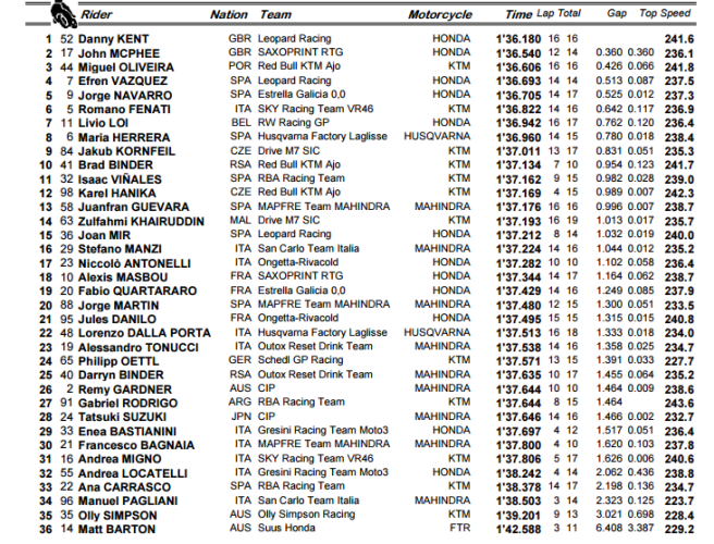 moto3 QP