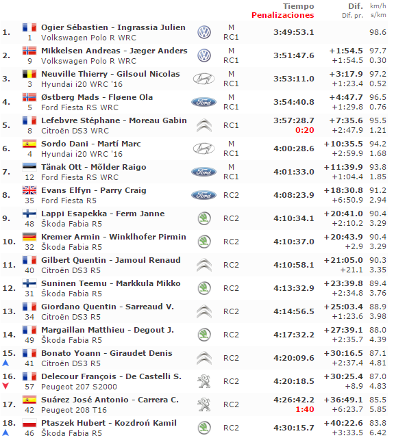 Rallye de Monte-Carlo - Clasificación final