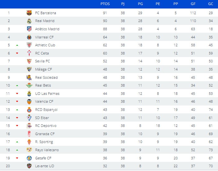 Clasificación de Primera División temporada 2015-2016