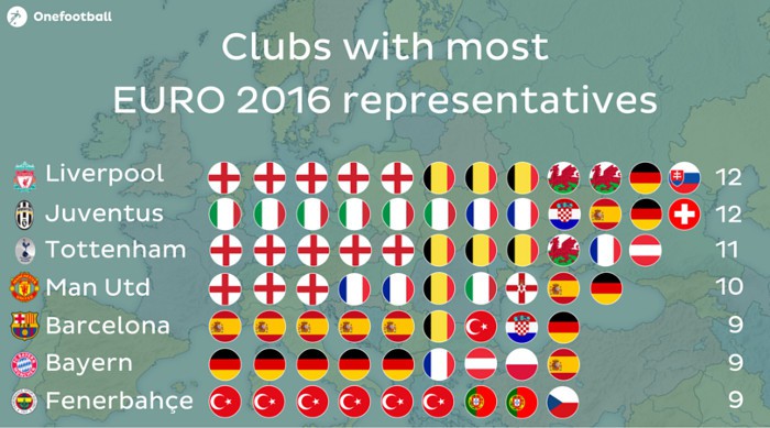 Eurocopa 2016: Liverpool y Juve, los equipos más representados en la Eurocopa