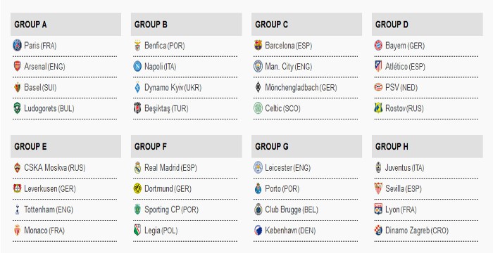 Champions League 2016-2017: así fue el sorteo de la fase de grupos