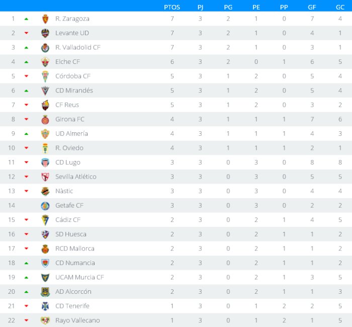 Española 2016-2017 2ª División: resultados y clasificación de la Jornada 3
