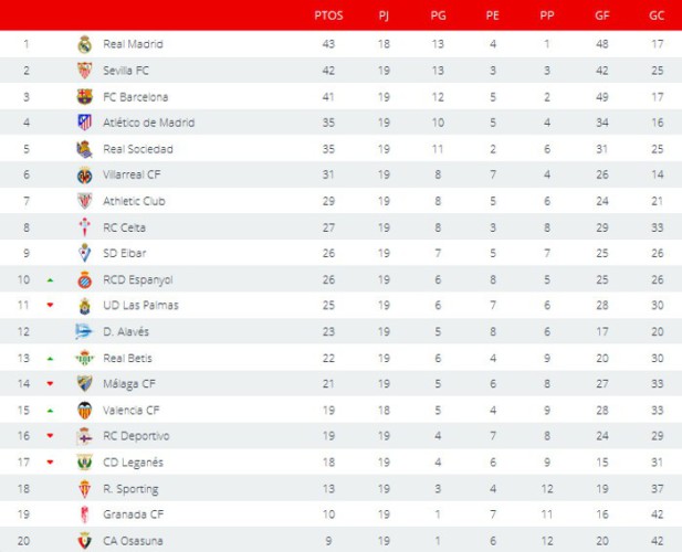 Liga Española 2016-2017 División: resultados y clasificación de la Jornada 19