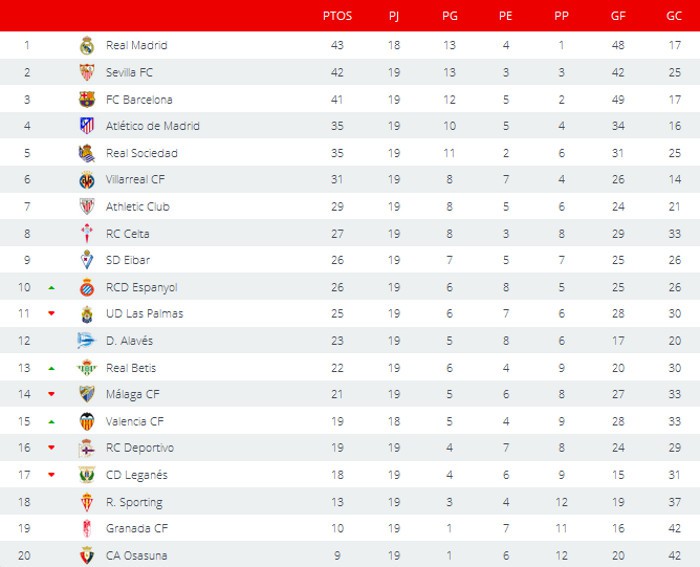 Española 2016-2017 1ª resultados y clasificación de la Jornada 19