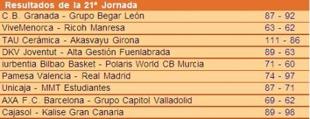 Resumen de la Jornada 21 de la Liga ACB