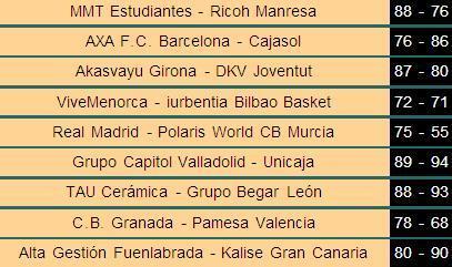 Jornada 26 ACB: el R. Madrid es más lider tras las derrotas de DKV, Tau y Barcelona