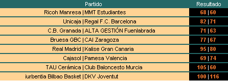 Liga ACB: crónica jornada 10