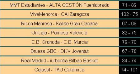 Liga ACB: resultados de la jornada 8