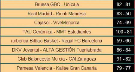 Liga ACB: resultados y crónica de la Jornada 15