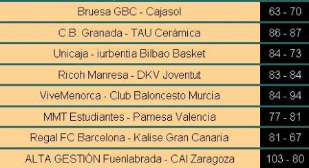 Liga ACB Jornada 21: crónica y resultados