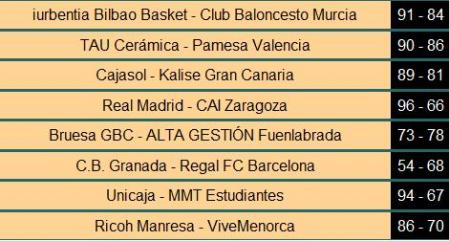 Liga ACB: resultados de la Jornada 30