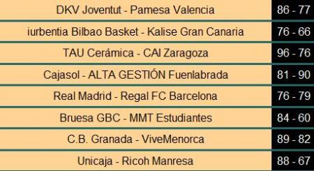 Liga ACB: resultados de la Jornada 31