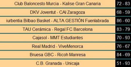 Liga ACB: crónica y resultados de la Jornada 33