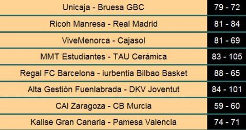 Liga ACB Jornada 34: se acabó la Liga Regular con Iurbentia en play off y CB Murcia salvado