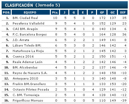 Liga Asobal 2009/10: Crónica de la 5ª jornada